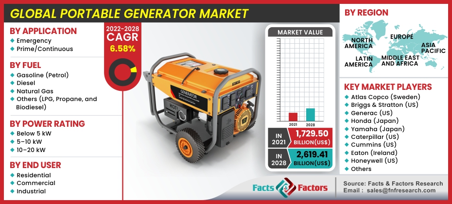 Global Portable Generator Market